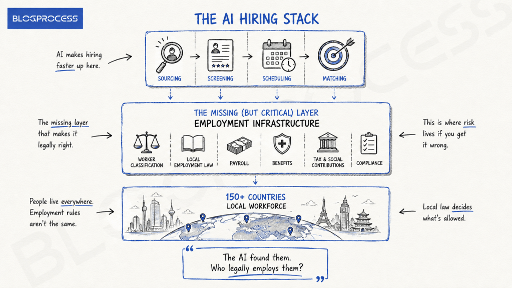 AI Hiring Stack: Legal Infrastructure