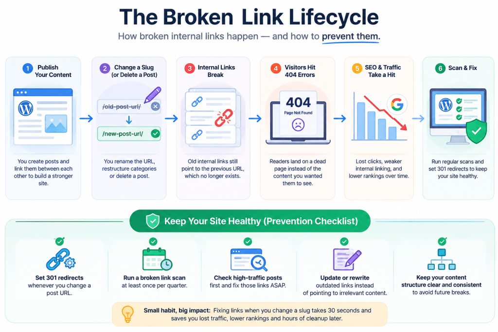 Broken Link Lifecycle Infographic