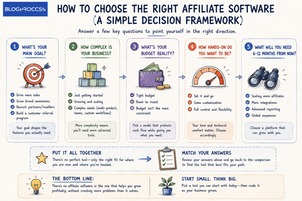 Choosing the Right Affiliate Software