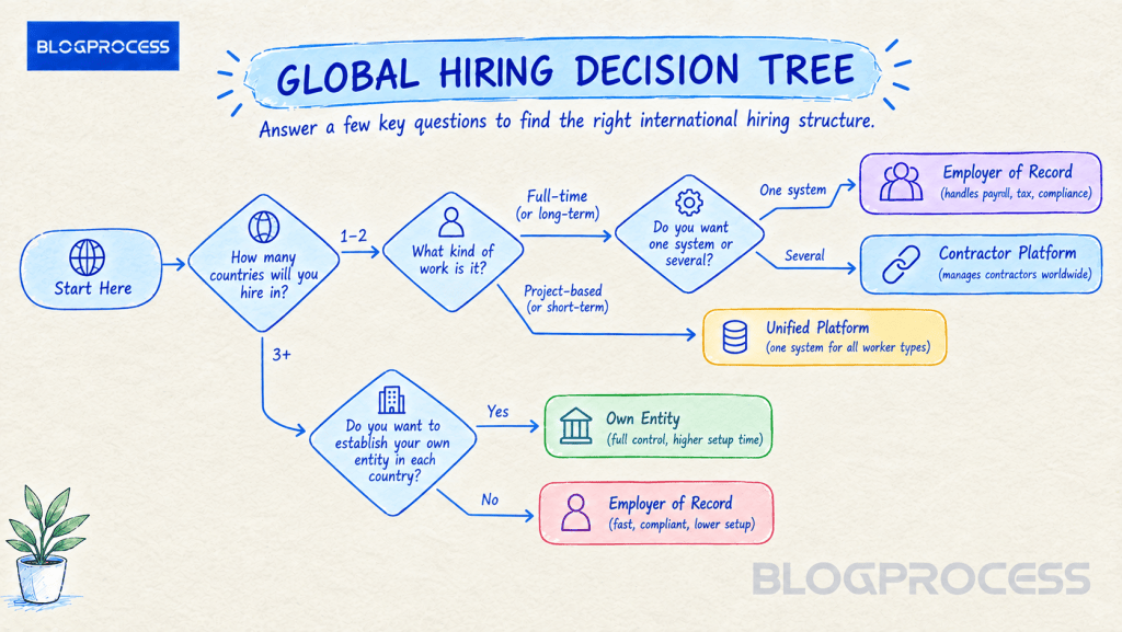 Global hiring decision tree for choosing an EOR, contractor platform, own entity, or unified platform
