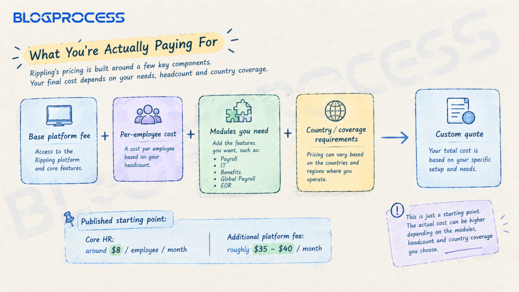 Rippling pricing breakdown showing base platform fee, per-employee cost, selected modules, and country coverage contributing to a custom quote.
