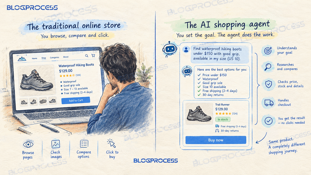 Comparison of traditional online shopping and AI agent shopping, showing how an AI agent compares product prices, availability, shipping, returns, and reviews before recommending a product.