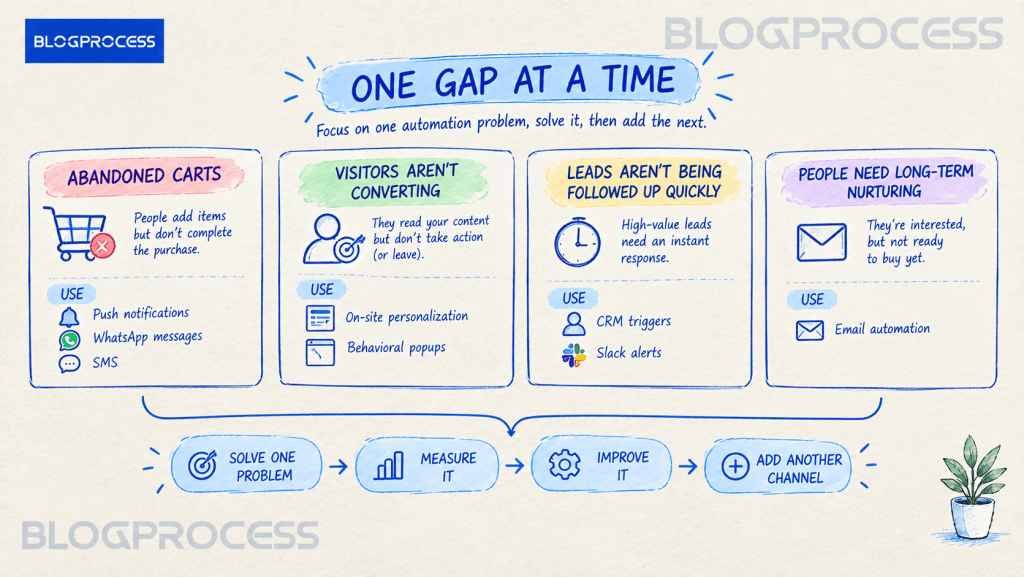 WordPress marketing automation map showing four common gaps and the automation channels used to solve each one.