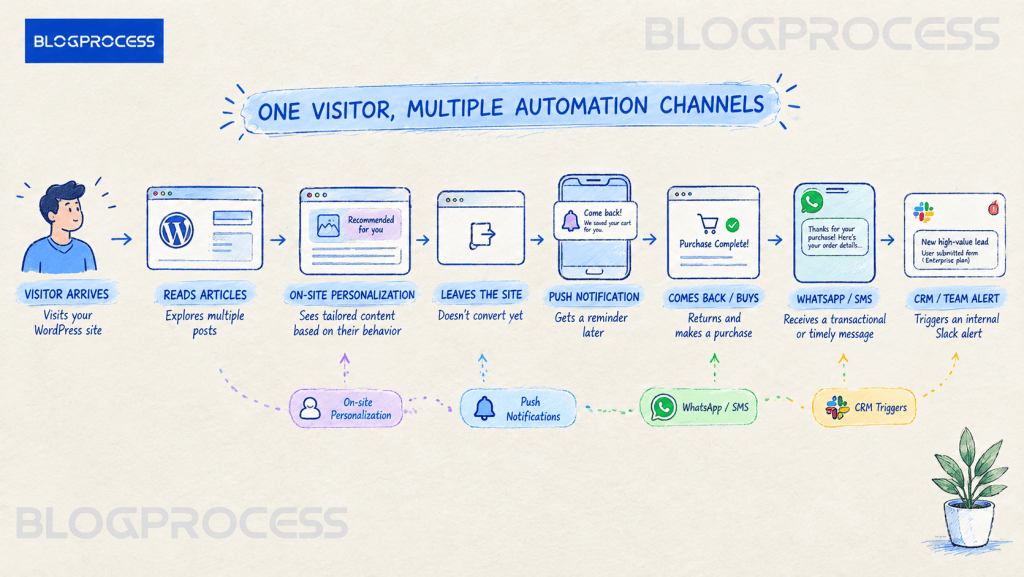 One WordPress visitor moving through multiple automation channels, including on-site personalization, push notifications, WhatsApp or SMS, and CRM team alerts.
