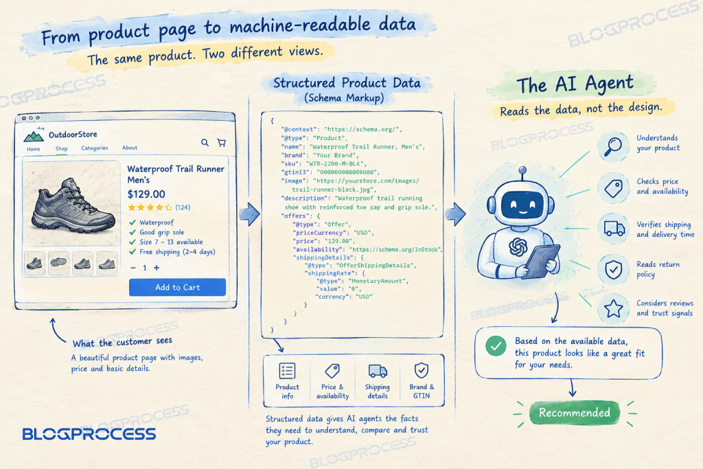 Illustration showing a WooCommerce product page converted into structured Product schema data that an AI agent uses to understand product details, price, availability, and shipping.