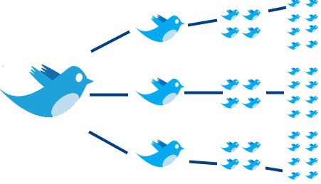 Comprehending Viral Marketing Using Twitter